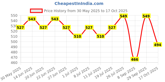 myntra.com V-Mart Geometric Checked Mandarin Collar Cotton Top v-mart Price History Graph from 30 May 2025 to 17 Oct 2025