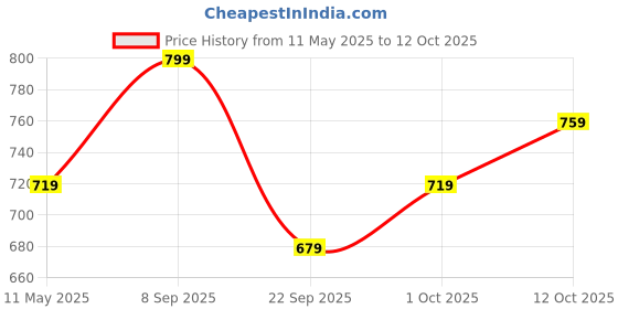 myntra.com V-Mart Geometric Embroidered Mirror Work Cotton A-Line Kurta v-mart Price History Graph from 11 May 2025 to 12 Oct 2025