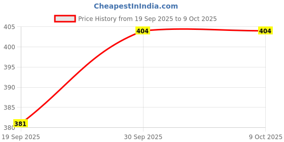 myntra.com V-Mart Geometric Mirror Work Mirror Work Kurti v-mart Price History Graph from 19 Sep 2025 to 8 Oct 2025
