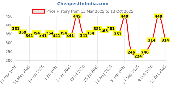 myntra.com V-Mart Geometric Print Top v-mart Price History Graph from 13 Mar 2025 to 13 Oct 2025