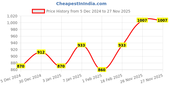 myntra.com V-Mart Geometric printed Cotton Pullover Sweater v-mart Price History Graph from 5 Dec 2024 to 27 Nov 2025