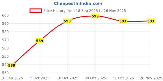 myntra.com V-Mart Geometric Printed Cotton Spread Collar Formal Shirt v-mart Price History Graph from 18 Sep 2025 to 24 Nov 2025