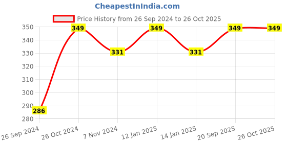 myntra.com V-Mart Geometric Printed Cotton Sweatshirt v-mart Price History Graph from 26 Sep 2024 to 26 Oct 2025