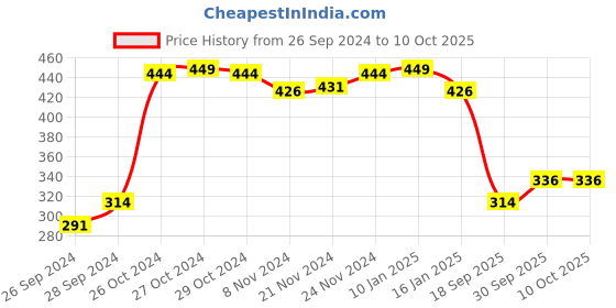 myntra.com V-Mart Geometric Printed Fleece Pullover v-mart Price History Graph from 26 Sep 2024 to 8 Oct 2025