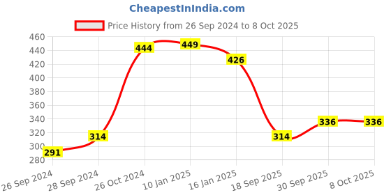 myntra.com V-Mart Geometric Printed Fleece Pullover v-mart Price History Graph from 26 Sep 2024 to 7 Oct 2025