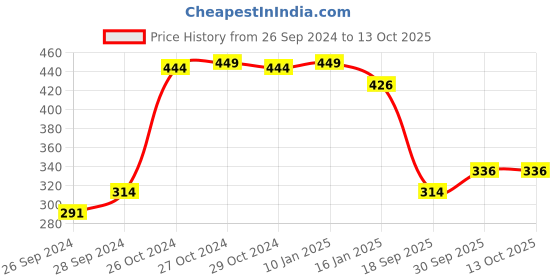 myntra.com V-Mart Geometric Printed Long Sleeves Fleece Sweatshirt v-mart Price History Graph from 26 Sep 2024 to 13 Oct 2025