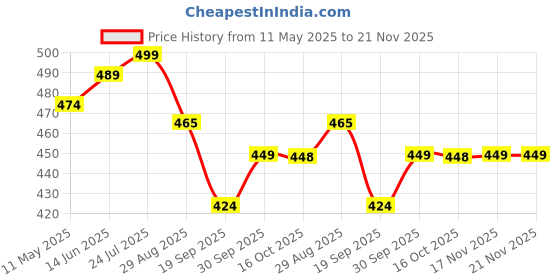 myntra.com V-Mart Geometric Printed Mandarin Collar A-Line Kurta v-mart Price History Graph from 11 May 2025 to 20 Nov 2025