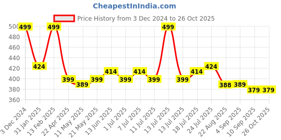 myntra.com V-Mart Geometric Printed Mandarin Collar Cotton Top v-mart Price History Graph from 3 Dec 2024 to 26 Oct 2025