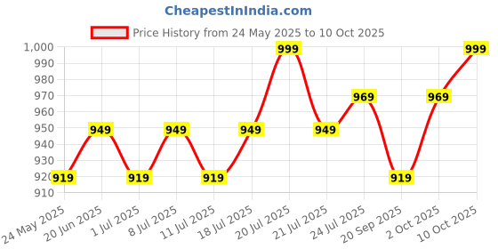 myntra.com V-Mart Geometric Printed Mandarin Collar Straight Kurta With Pyjamas v-mart Price History Graph from 24 May 2025 to 10 Oct 2025