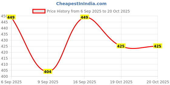 myntra.com V-Mart Geometric Printed Polyester Cardigan v-mart Price History Graph from 6 Sep 2025 to 19 Oct 2025