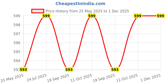 myntra.com V-Mart Geometric Printed Pure Cotton Mandarin Collar Straight Kurta With Pyjamas v-mart Price History Graph from 25 May 2025 to 1 Dec 2025