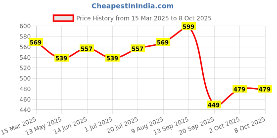 myntra.com V-Mart Geometric Printed Round Neck A-Line Kurta v-mart Price History Graph from 15 Mar 2025 to 8 Oct 2025