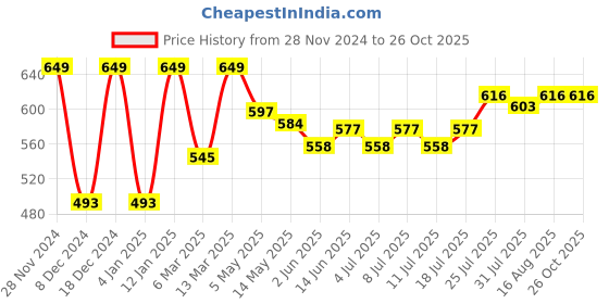 myntra.com V-Mart Geometric Printed Round Neck Top v-mart Price History Graph from 28 Nov 2024 to 26 Oct 2025