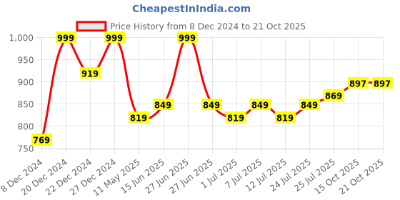 myntra.com V-Mart Geometric Printed Sequinned Tiered Anarkali Cotton Kurta v-mart Price History Graph from 8 Dec 2024 to 20 Oct 2025