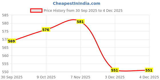 myntra.com V-Mart Geometric Printed Spread Collar Cotton Regular Fit Shirt v-mart Price History Graph from 30 Sep 2025 to 4 Dec 2025