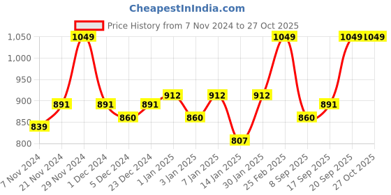myntra.com V-Mart Geometric Self Design Cotton Pullover Sweater v-mart Price History Graph from 7 Nov 2024 to 26 Oct 2025