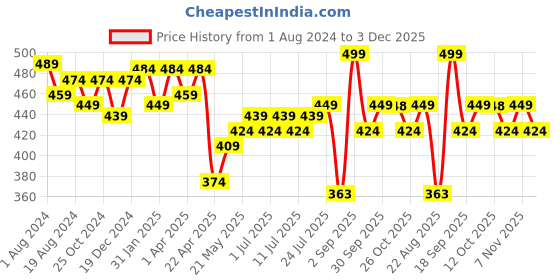 myntra.com V-Mart Girls Abstract Printed Cotton Top v-mart Price History Graph from 1 Aug 2024 to 3 Dec 2025