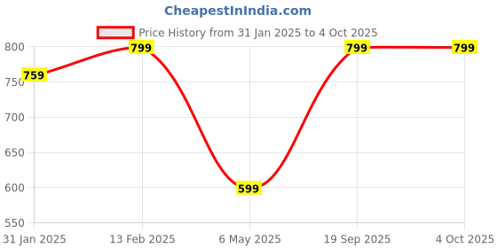 myntra.com V-Mart Girls Abstract Printed Front Open Sweatshirt v-mart Price History Graph from 31 Jan 2025 to 4 Oct 2025