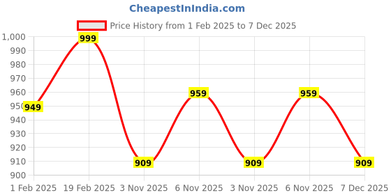 myntra.com V-Mart Girls Cable Knit Acrylic Pullover v-mart Price History Graph from 1 Feb 2025 to 7 Dec 2025