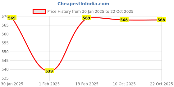 myntra.com V-Mart Girls Cable Knit Pullover Sweater v-mart Price History Graph from 30 Jan 2025 to 21 Oct 2025