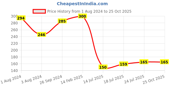 myntra.com V-Mart Girls Cap Sleeve Typography Printed Cotton T-shirt v-mart Price History Graph from 1 Aug 2024 to 25 Oct 2025