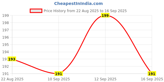 myntra.com V-Mart Girls Cap Sleeves Cotton T-Shirt v-mart Price History Graph from 22 Aug 2025 to 16 Sep 2025