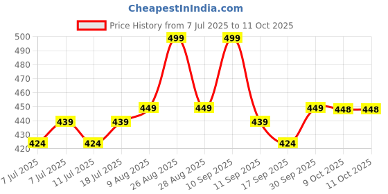 myntra.com V-Mart Girls Checked Printed Extended Sleeves Cotton Regular Top v-mart Price History Graph from 7 Jul 2025 to 4 Oct 2025