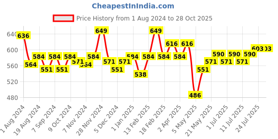 myntra.com V-Mart Girls Clean Look Coloured Cotton Jeans v-mart Price History Graph from 1 Aug 2024 to 28 Oct 2025