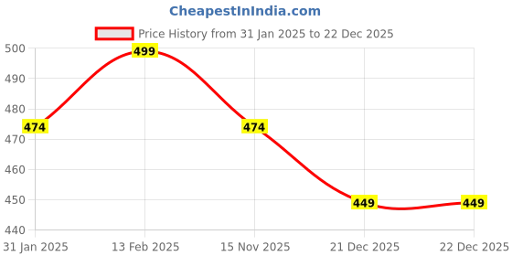 myntra.com V-Mart Girls Colourblocked Hooded Sweatshirt v-mart Price History Graph from 31 Jan 2025 to 19 Nov 2025