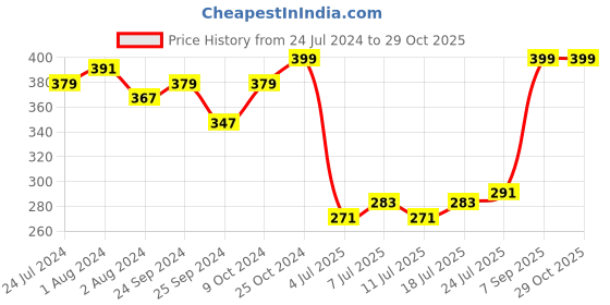 myntra.com V-Mart Girls Colourblocked Tiered Flared Skirt v-mart Price History Graph from 24 Jul 2024 to 28 Oct 2025