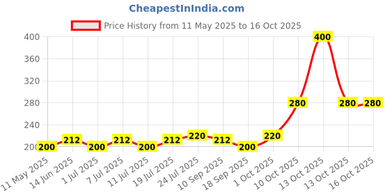 myntra.com V-Mart Girls Conversational Print Fit & Flare Dress v-mart Price History Graph from 11 May 2025 to 13 Oct 2025