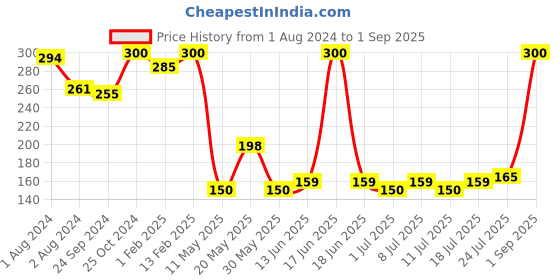 myntra.com V-Mart Girls Conversational Printed Cotton T-shirt v-mart Price History Graph from 1 Aug 2024 to 1 Sep 2025