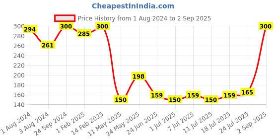 myntra.com V-Mart Girls Conversational Printed Cotton T-shirt v-mart Price History Graph from 1 Aug 2024 to 2 Sep 2025
