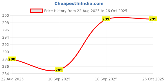 myntra.com V-Mart Girls Conversational Printed Flutter Sleeves Pleated Cotton Shirt Style Top v-mart Price History Graph from 22 Aug 2025 to 26 Oct 2025