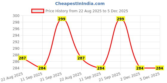 myntra.com V-Mart Girls Cotton Leggings v-mart Price History Graph from 22 Aug 2025 to 5 Dec 2025