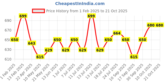 myntra.com V-Mart Girls Cotton Low-Rise Cargos Trousers v-mart Price History Graph from 1 Feb 2025 to 21 Oct 2025