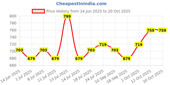 myntra.com V-Mart Girls Cotton Regular Fit Mid-Rise Light Fade Jeans v-mart Price History Graph from 14 Jun 2025 to 20 Oct 2025