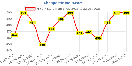 myntra.com V-Mart Girls Cotton Regular Fit Trousers v-mart Price History Graph from 1 Feb 2025 to 21 Oct 2025