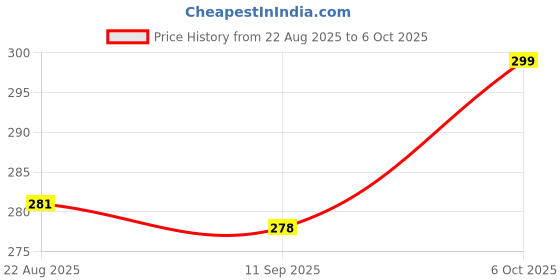 myntra.com V-Mart Girls Culottes Trousers v-mart Price History Graph from 22 Aug 2025 to 6 Oct 2025