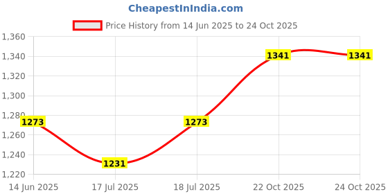 myntra.com V-Mart Girls Fit & Flare Dress v-mart Price History Graph from 14 Jun 2025 to 23 Oct 2025