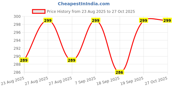 myntra.com V-Mart Girls Flared Knee Length Flared Skirt v-mart Price History Graph from 23 Aug 2025 to 26 Oct 2025
