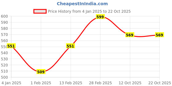 myntra.com V-Mart Girls Fleece Lightweight Jacket v-mart Price History Graph from 4 Jan 2025 to 21 Oct 2025