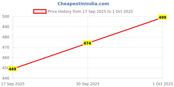 myntra.com V-Mart Girls Floral Embroidered Top v-mart Price History Graph from 17 Sep 2025 to 1 Oct 2025