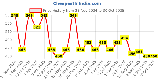 myntra.com V-Mart Girls Floral Print Satin Top v-mart Price History Graph from 28 Nov 2024 to 30 Oct 2025