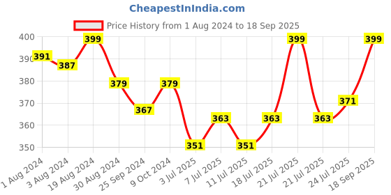 myntra.com V-Mart Girls Floral Printed Bell Sleeves Cotton Top v-mart Price History Graph from 1 Aug 2024 to 18 Sep 2025