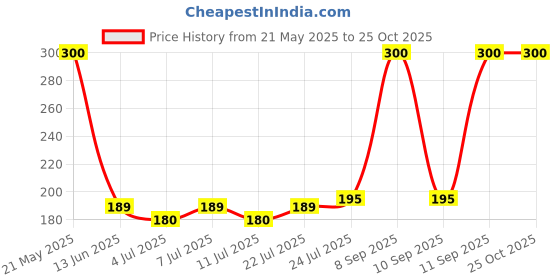 myntra.com V-Mart Girls Floral Printed Easy Wash Joggers Trousers v-mart Price History Graph from 21 May 2025 to 24 Oct 2025