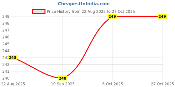 myntra.com V-Mart Girls Floral Printed Extended Sleeves Tropical Raw Edge T-shirt v-mart Price History Graph from 22 Aug 2025 to 27 Oct 2025