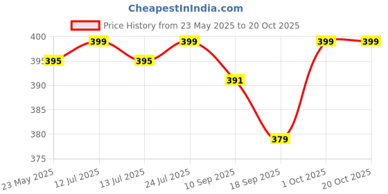 myntra.com V-Mart Girls Floral Printed Night suit v-mart Price History Graph from 23 May 2025 to 20 Oct 2025