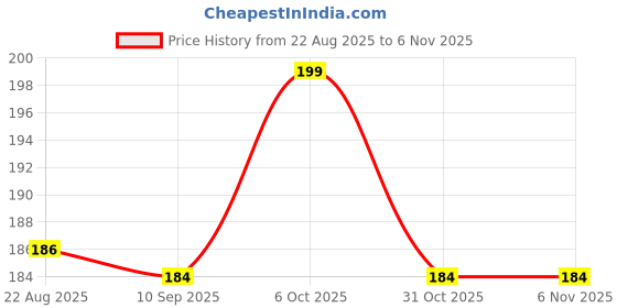 myntra.com V-Mart Girls Floral Printed Puff Sleeve Cotton Fit & Flare Dress v-mart Price History Graph from 22 Aug 2025 to 4 Nov 2025