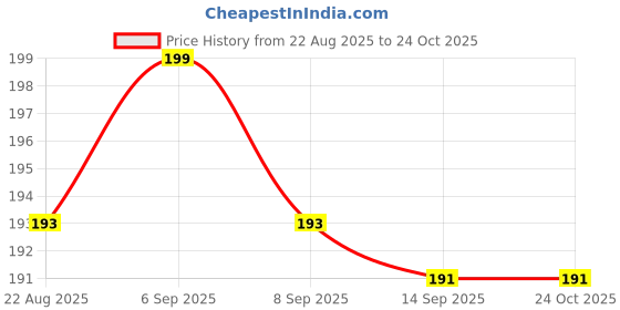 myntra.com V-Mart Girls Floral Printed Round Neck Cotton T-shirt v-mart Price History Graph from 22 Aug 2025 to 24 Oct 2025